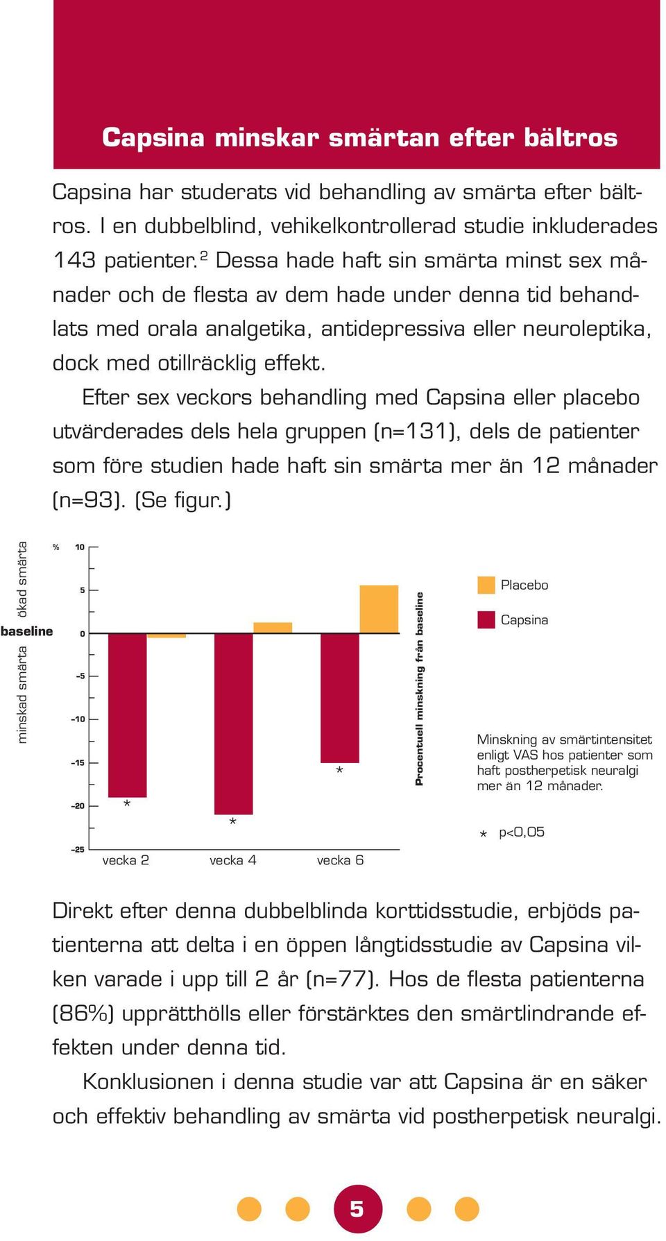 Efter sex veckors behandling med Capsina eller placebo utvärderades dels hela gruppen (n=131), dels de patienter som före studien hade haft sin smärta mer än 12 månader (n=93). (Se figur.