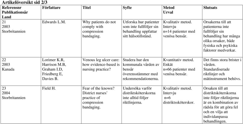 Slutsats Orsakerna till att patienterna inte fullföljer sin behandling har många olika orsaker, både fysiska och psykiska faktorer medverkar. 22 2003 Kanada Lorimer K.R, Harrison M.B, Graham I.