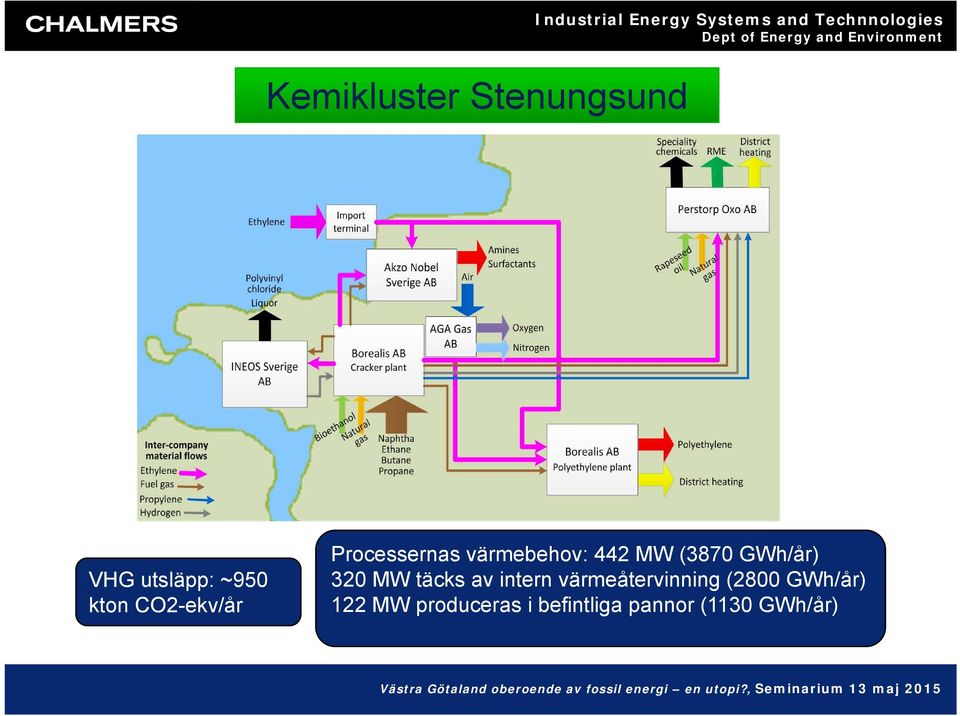 värmebehov: 442 MW (3870 GWh/år) 320 MW täcks av intern