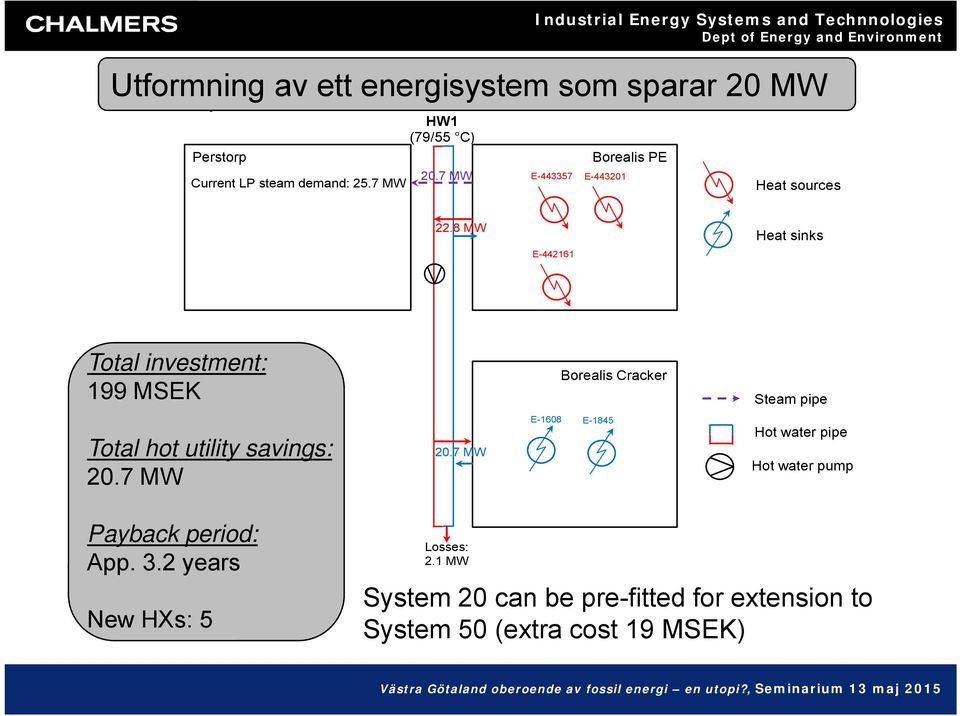 8 MW Heat sinks E-442161 Total investment: 199 MSEK Borealis Cracker Steam pipe Total hot utility savings: 20.