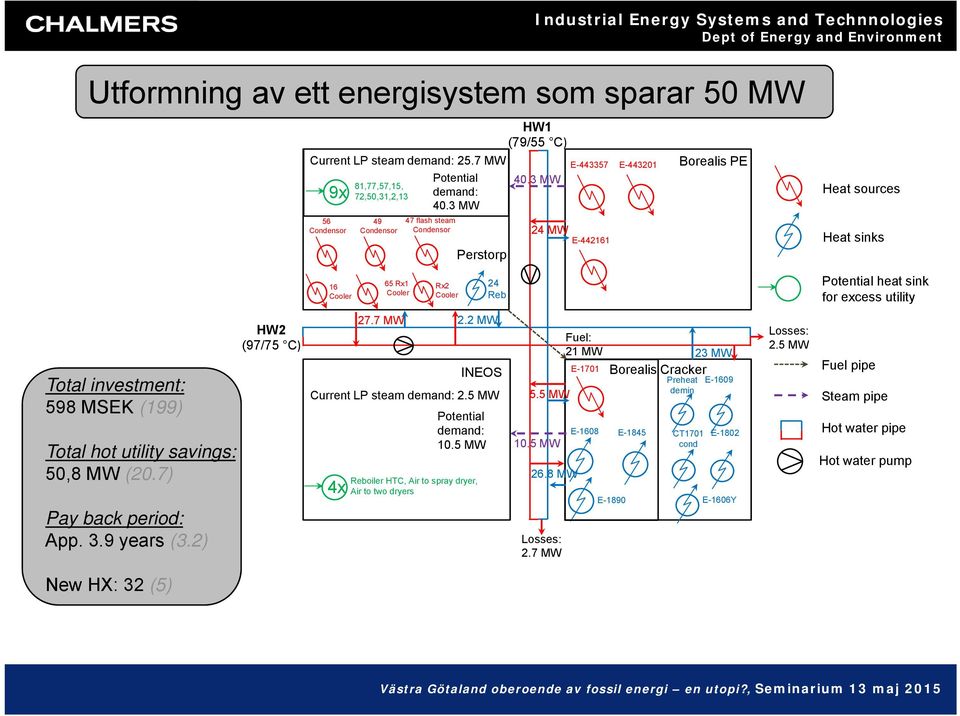 3 MW 24 MW E-443357 E-442161 E-443201 Borealis PE Heat sources Heat sinks 16 Cooler 65 Rx1 Cooler Rx2 Cooler 24 Reb Potential heat sink for excess utility Total investment: 598 MSEK (199) Total hot