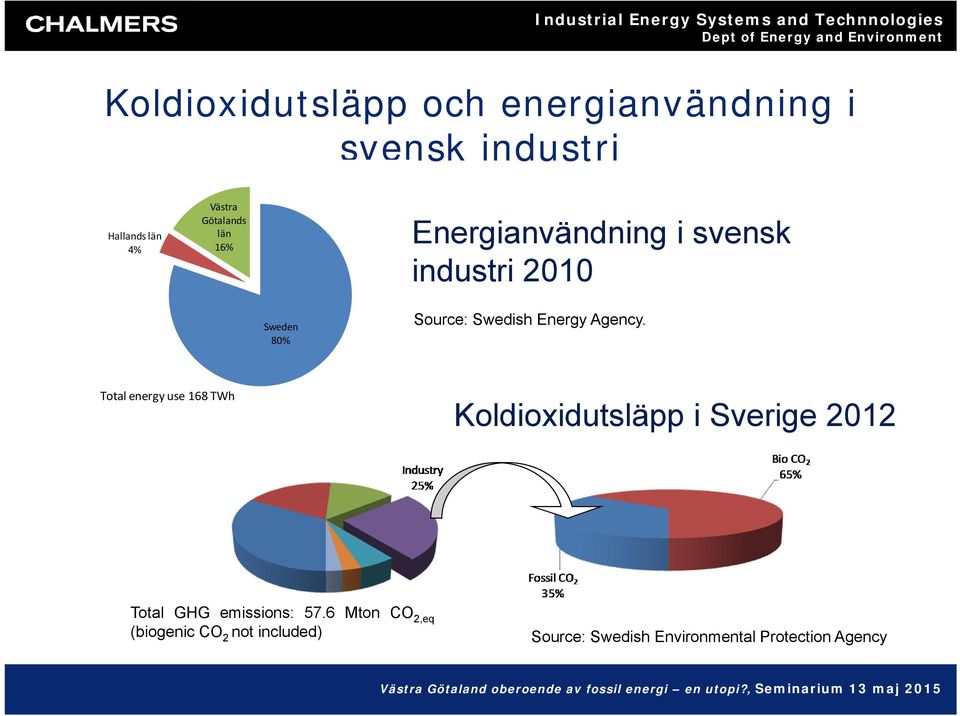 80% Source: Swedish Energy Agency.