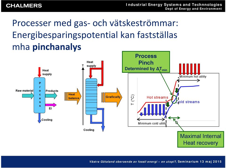 Minimum hot utility Raw material P r o c e s s Products El Heat balance Grafically 140 120 100 T ( C) 80 60 40