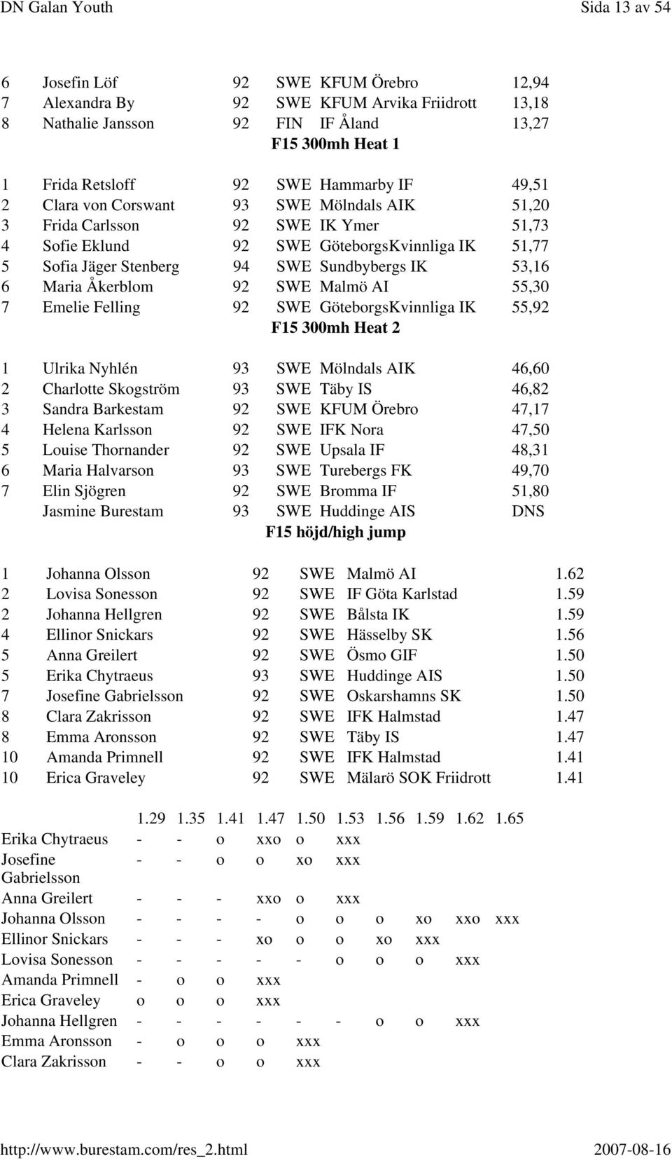 Åkerblom 92 SWE Malmö AI 55,30 7 Emelie Felling 92 SWE GöteborgsKvinnliga IK 55,92 F15 300mh Heat 2 1 Ulrika Nyhlén 93 SWE Mölndals AIK 46,60 2 Charlotte Skogström 93 SWE Täby IS 46,82 3 Sandra
