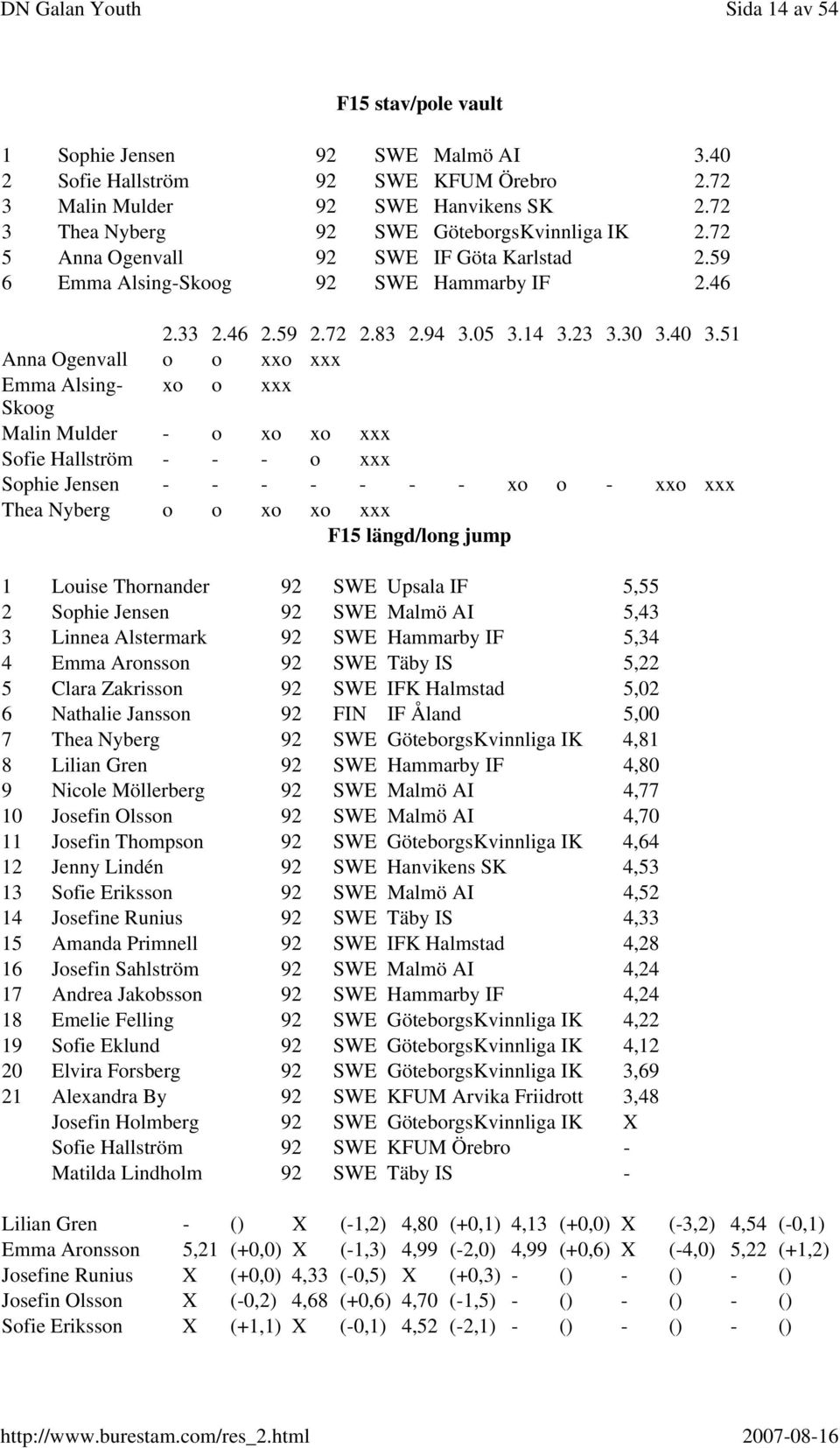 51 Anna Ogenvall o o xxo xxx Emma Alsing- xo o xxx Skoog Malin Mulder - o xo xo xxx Sofie Hallström - - - o xxx Sophie Jensen - - - - - - - xo o - xxo xxx Thea Nyberg o o xo xo xxx F15 längd/long