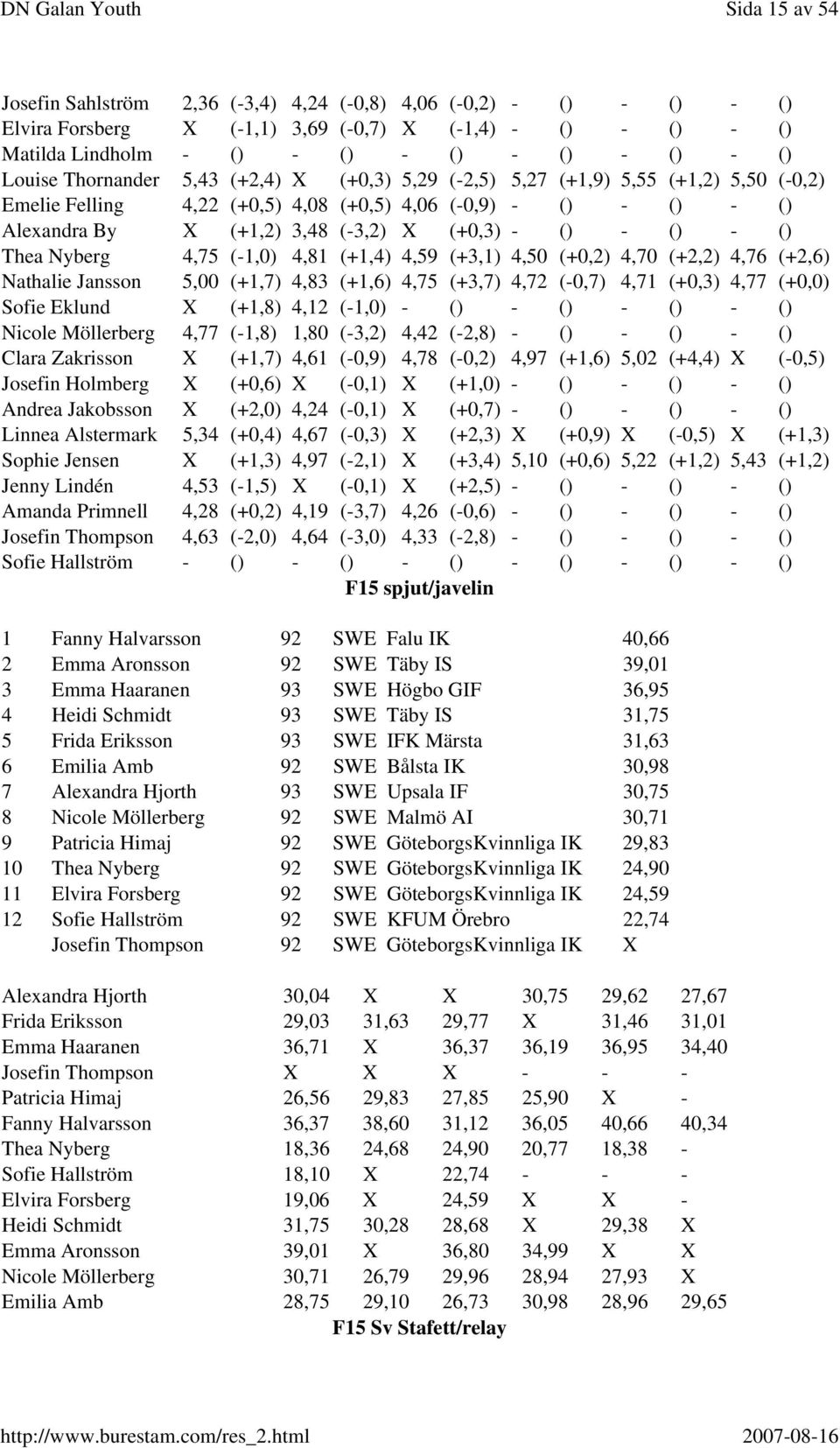 - () Thea Nyberg 4,75 (-1,0) 4,81 (+1,4) 4,59 (+3,1) 4,50 (+0,2) 4,70 (+2,2) 4,76 (+2,6) Nathalie Jansson 5,00 (+1,7) 4,83 (+1,6) 4,75 (+3,7) 4,72 (-0,7) 4,71 (+0,3) 4,77 (+0,0) Sofie Eklund X (+1,8)