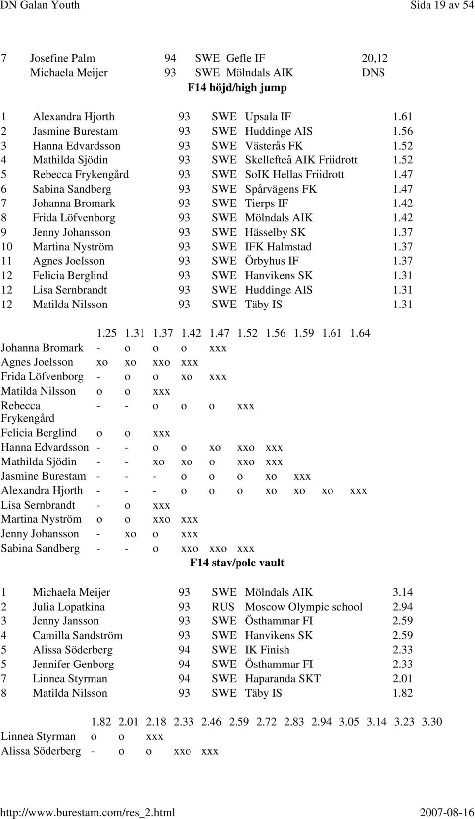 47 7 Johanna Bromark 93 SWE Tierps IF 1.42 8 Frida Löfvenborg 93 SWE Mölndals AIK 1.42 9 Jenny Johansson 93 SWE Hässelby SK 1.37 10 Martina Nyström 93 SWE IFK Halmstad 1.
