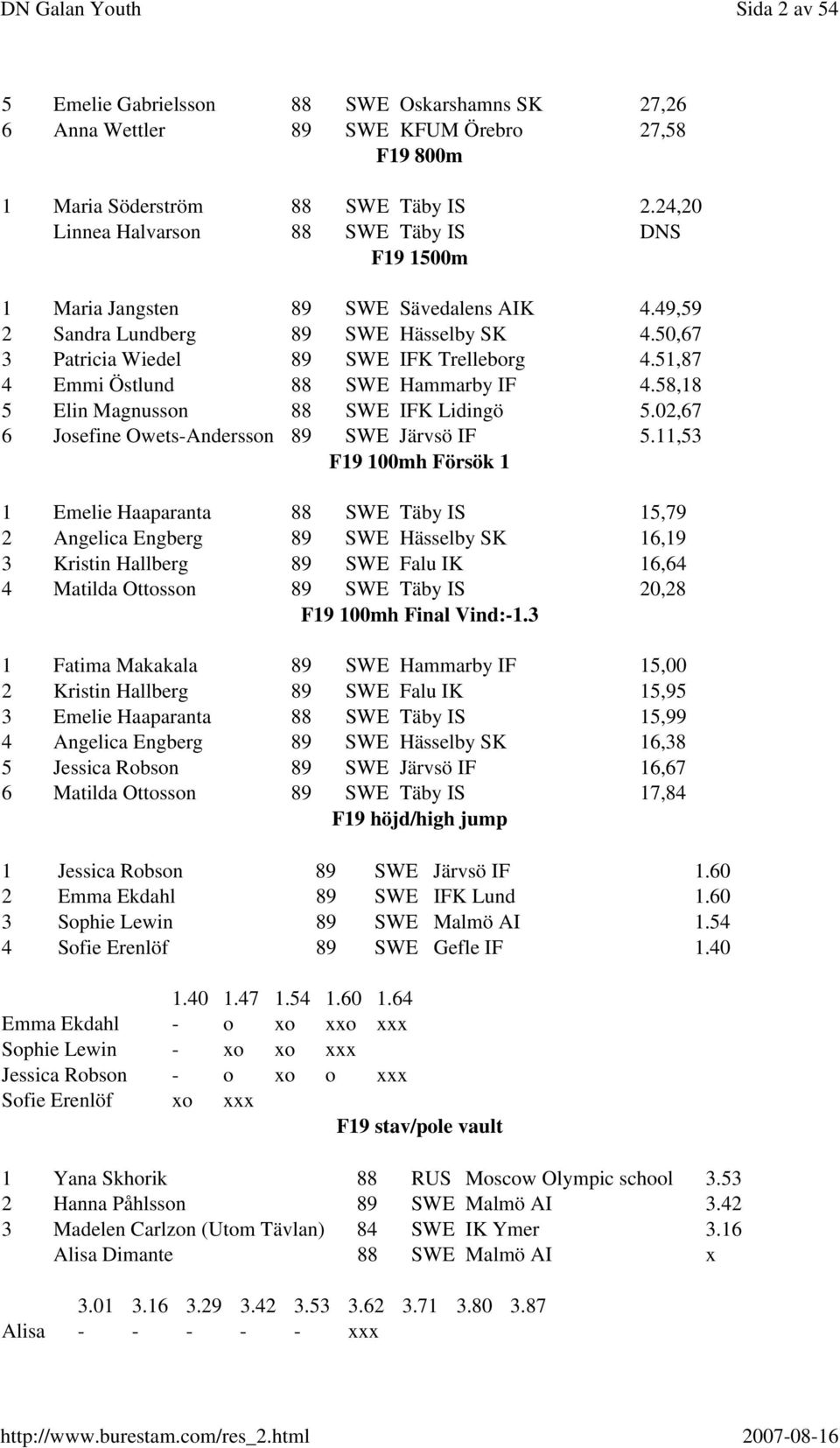 51,87 4 Emmi Östlund 88 SWE Hammarby IF 4.58,18 5 Elin Magnusson 88 SWE IFK Lidingö 5.02,67 6 Josefine Owets-Andersson 89 SWE Järvsö IF 5.