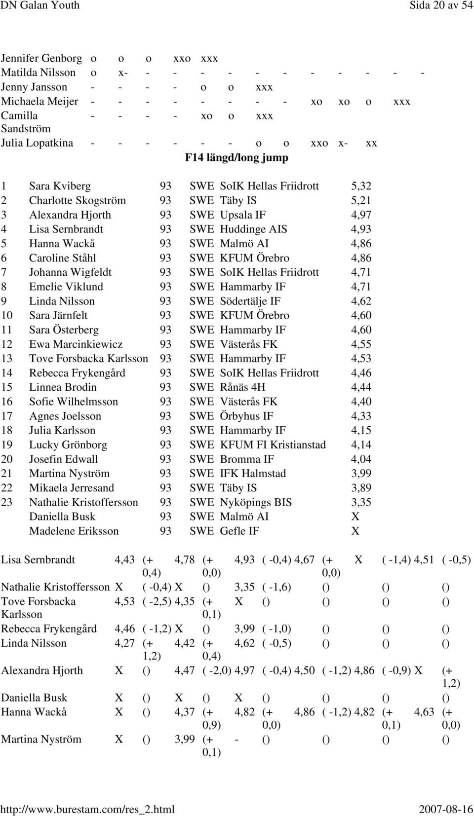 Lisa Sernbrandt 93 SWE Huddinge AIS 4,93 5 Hanna Wackå 93 SWE Malmö AI 4,86 6 Caroline Ståhl 93 SWE KFUM Örebro 4,86 7 Johanna Wigfeldt 93 SWE SoIK Hellas Friidrott 4,71 8 Emelie Viklund 93 SWE