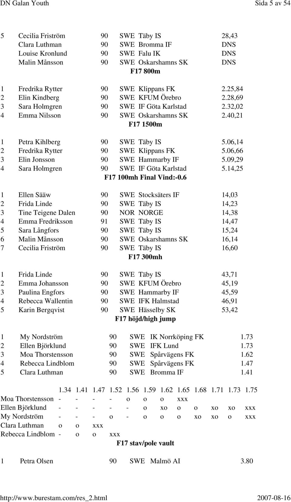 06,14 2 Fredrika Rytter 90 SWE Klippans FK 5.06,66 3 Elin Jonsson 90 SWE Hammarby IF 5.09,29 4 Sara Holmgren 90 SWE IF Göta Karlstad 5.14,25 F17 100mh Final Vind:-0.