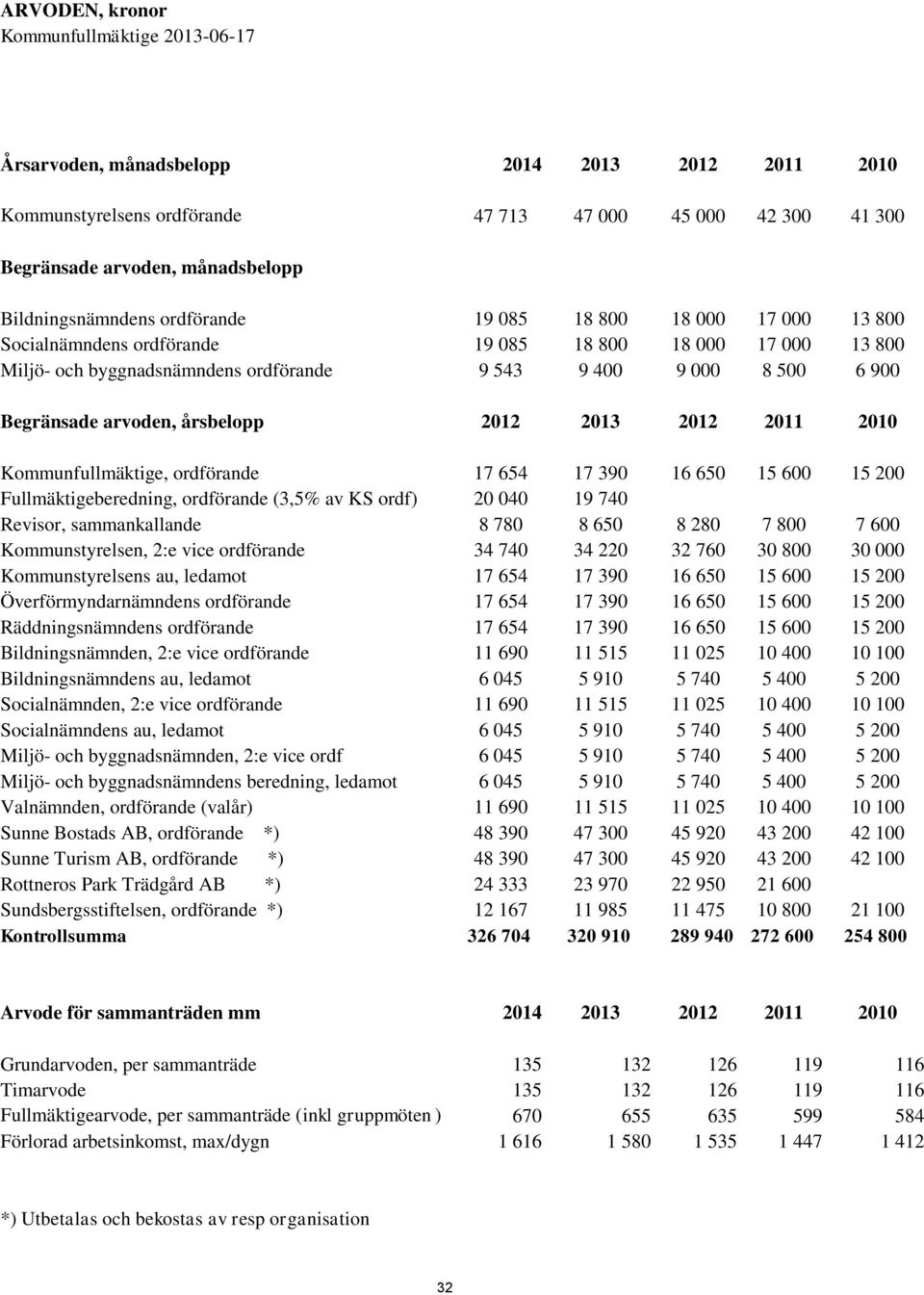 Begränsade arvoden, årsbelopp 2012 2013 2012 2011 2010 Kommunfullmäktige, ordförande 17 654 17 390 16 650 15 600 15 200 Fullmäktigeberedning, ordförande (3,5% av KS ordf) 20 040 19 740 Revisor,