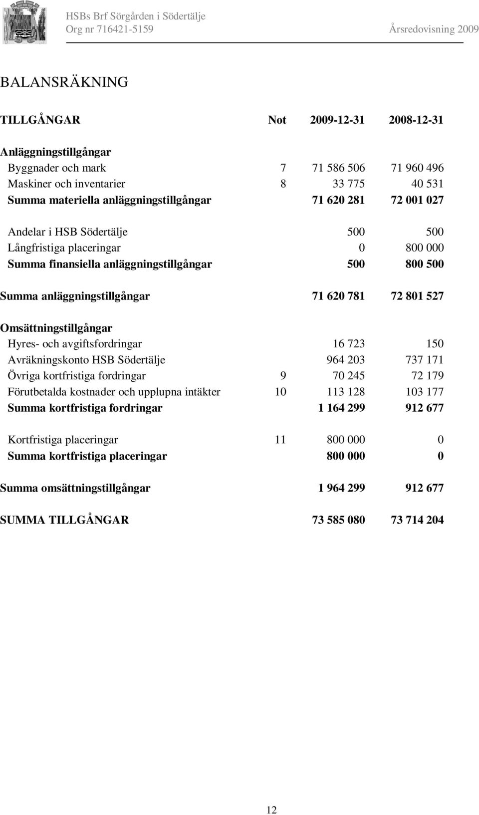 Omsättningstillgångar Hyres- och avgiftsfordringar 16 723 150 Avräkningskonto HSB Södertälje 964 203 737 171 Övriga kortfristiga fordringar 9 70 245 72 179 Förutbetalda kostnader och upplupna