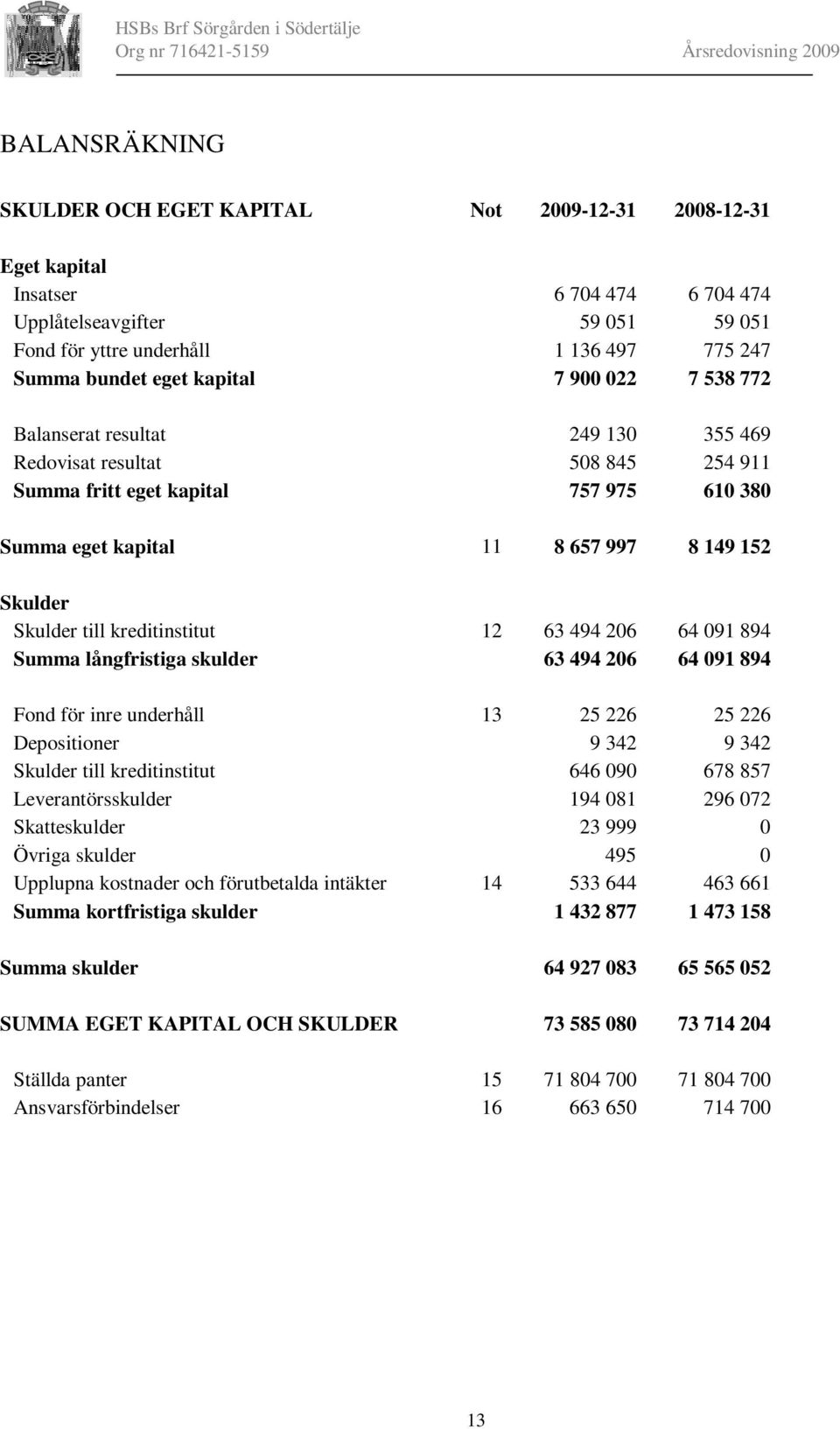 Skulder till kreditinstitut 12 63 494 206 64 091 894 Summa långfristiga skulder 63 494 206 64 091 894 Fond för inre underhåll 13 25 226 25 226 Depositioner 9 342 9 342 Skulder till kreditinstitut 646