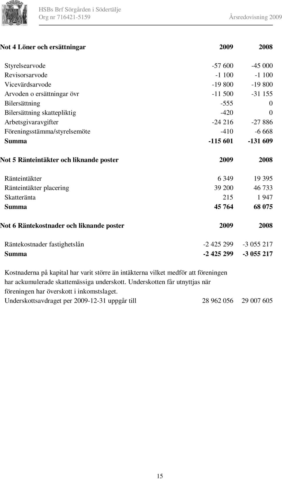 349 19 395 Ränteintäkter placering 39 200 46 733 Skatteränta 215 1 947 Summa 45 764 68 075 Not 6 Räntekostnader och liknande poster 2009 2008 Räntekostnader fastighetslån -2 425 299-3 055 217 Summa