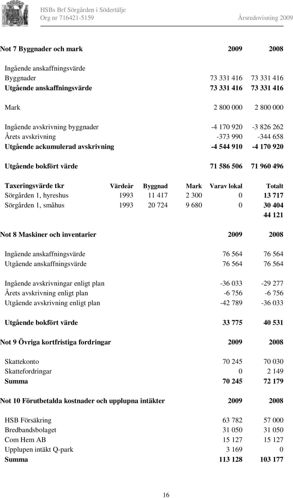 Varav lokal Totalt Sörgården 1, hyreshus 1993 11 417 2 300 0 13 717 Sörgården 1, småhus 1993 20 724 9 680 0 30 404 44 121 Not 8 Maskiner och inventarier 2009 2008 Ingående anskaffningsvärde 76 564 76