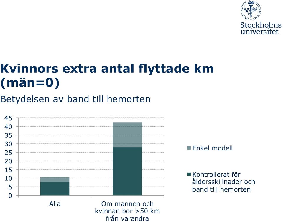 mannen och kvinnan bor >50 km från varandra Enkel