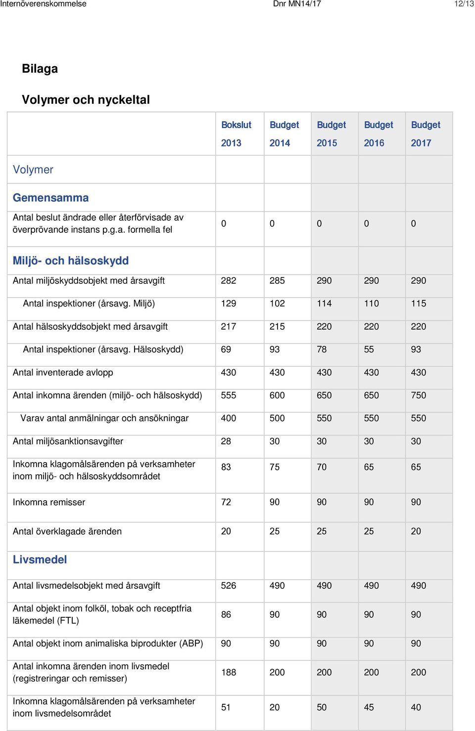 Hälsoskydd) 69 93 78 55 93 Antal inventerade avlopp 430 430 430 430 430 Antal inkomna ärenden (miljö- och hälsoskydd) 555 600 650 650 750 Varav antal anmälningar och ansökningar 400 500 550 550 550