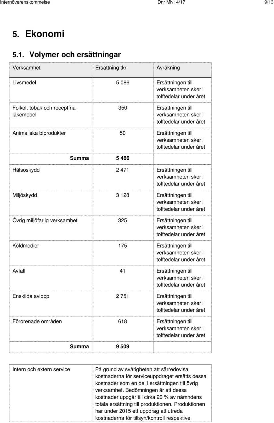 biprodukter 50 Ersättningen till Summa 5 486 Hälsoskydd 2 471 Ersättningen till Miljöskydd 3 128 Ersättningen till Övrig miljöfarlig verksamhet 325 Ersättningen till Köldmedier 175 Ersättningen till