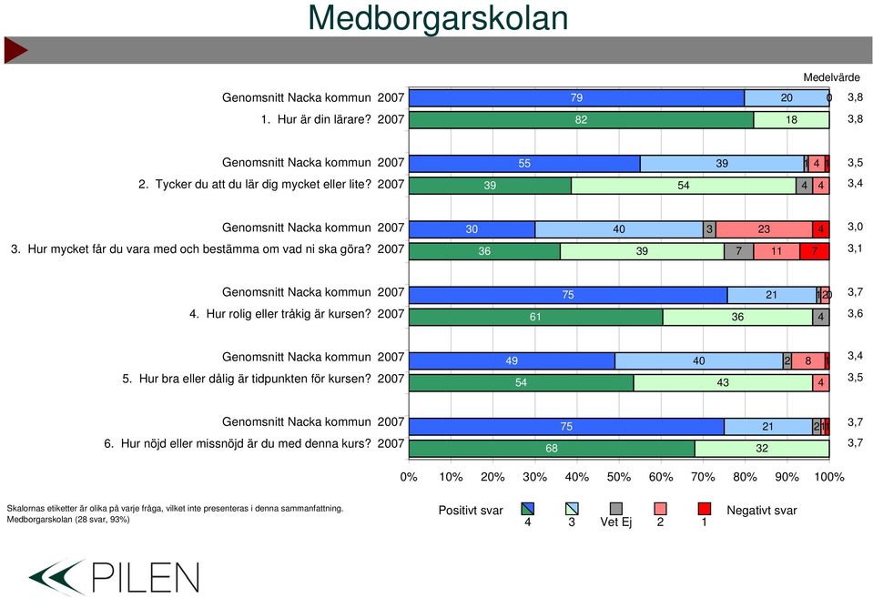 Hur bra eller dålig är tidpunkten för kursen? 9 5 0,,5 6. Hur nöjd eller missnöjd är du med denna kurs?