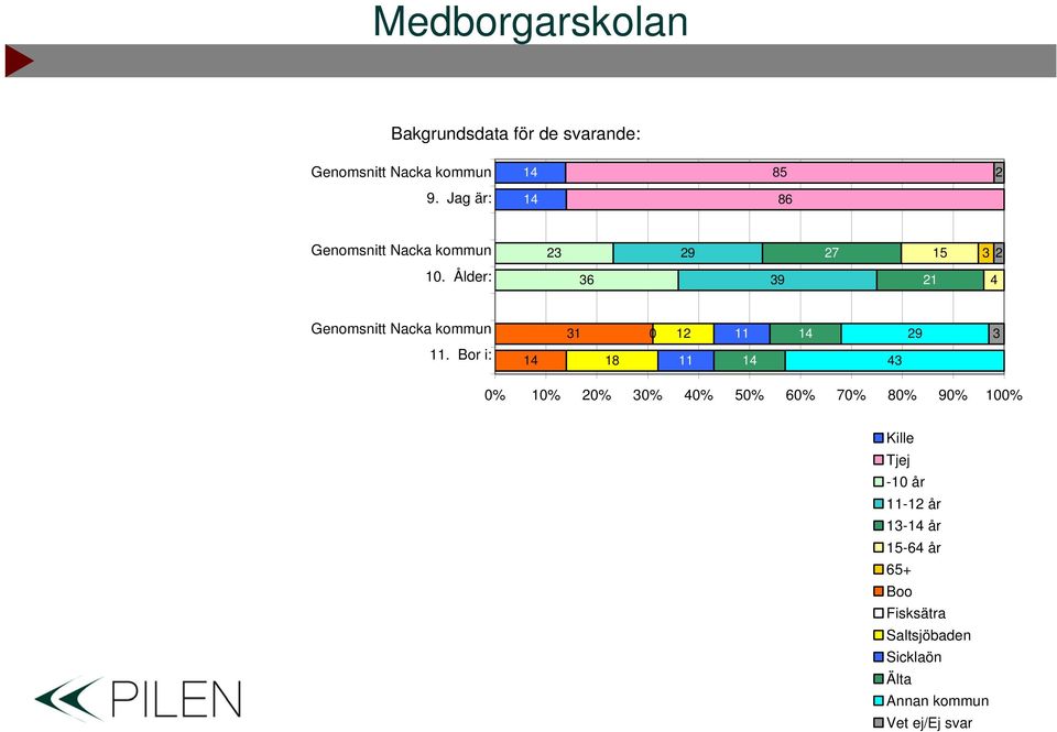 Bor i: 0% 0% 0% 0% 0% 50% 60% 70% 0% 90% 00% Kille Tjej -0