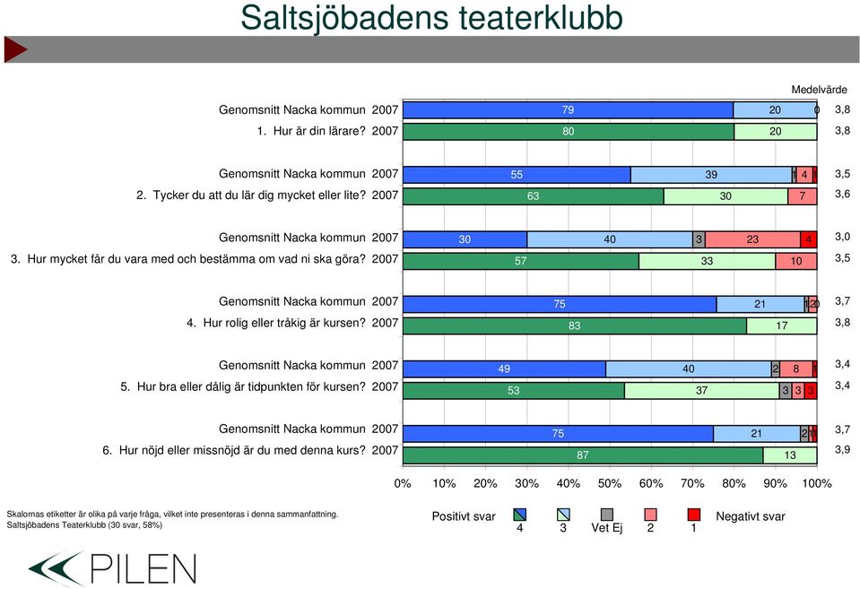 Hur bra eller dålig är tidpunkten för kursen? 9 5 0 7,, 6. Hur nöjd eller missnöjd är du med denna kurs?