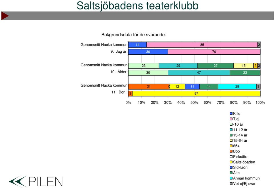 Bor i: 0 9 97 0% 0% 0% 0% 0% 50% 60% 70% 0% 90% 00% Kille Tjej