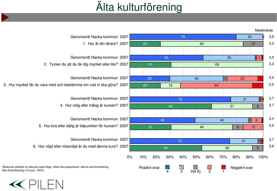 Hur bra eller dålig är tidpunkten för kursen? 9 6 0 5,, 6. Hur nöjd eller missnöjd är du med denna kurs?