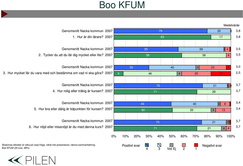 Hur bra eller dålig är tidpunkten för kursen? 9 50 0,, 6. Hur nöjd eller missnöjd är du med denna kurs?