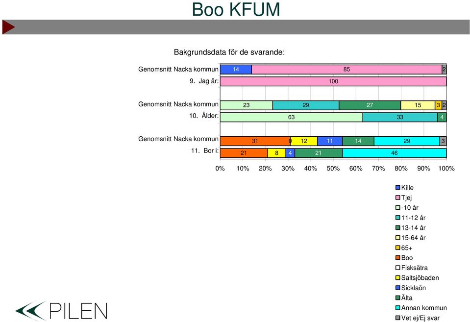 Bor i: 0 6 9 0% 0% 0% 0% 0% 50% 60% 70% 0% 90% 00% Kille