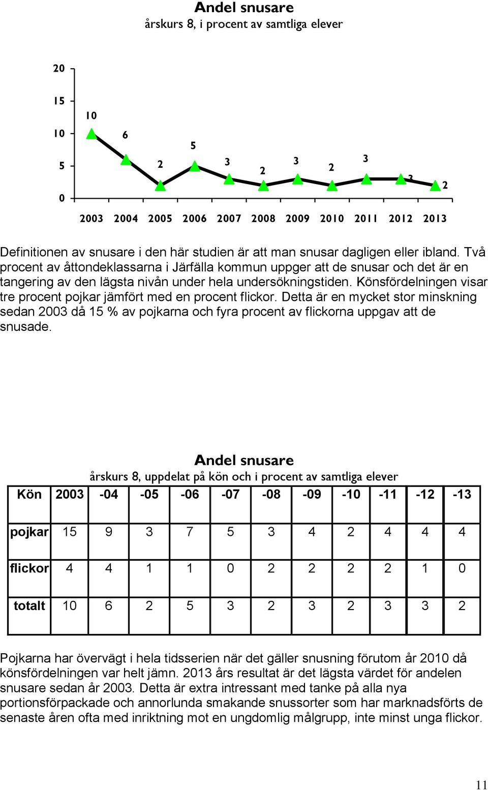 Könsfördelningen visar tre procent pojkar jämfört med en procent flickor. Detta är en mycket stor minskning sedan 3 då 1 % av pojkarna och fyra procent av flickorna uppgav att de snusade.