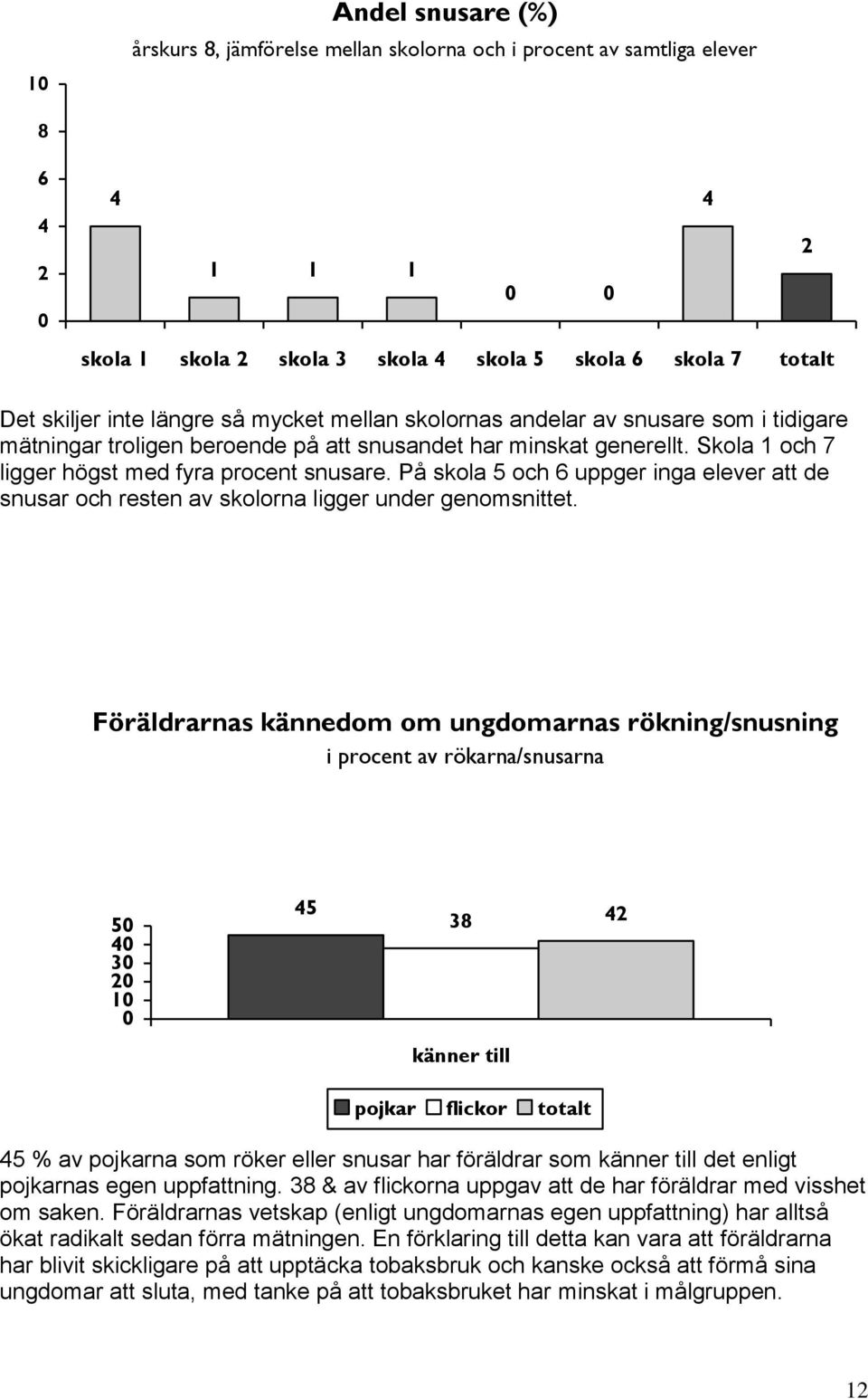 På skola och uppger inga elever att de snusar och resten av skolorna ligger under genomsnittet.