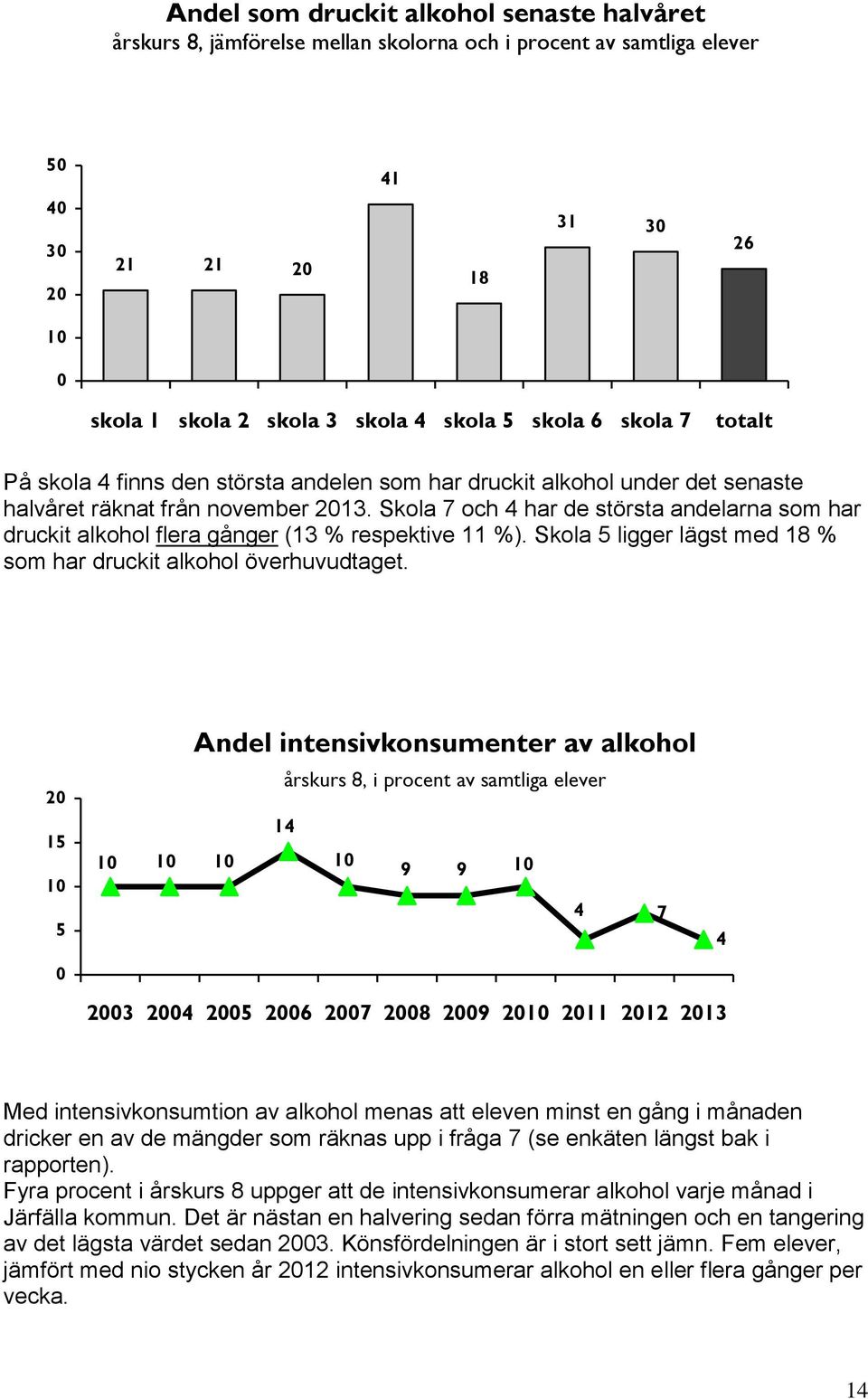 Skola ligger lägst med 18 % som har druckit alkohol överhuvudtaget.