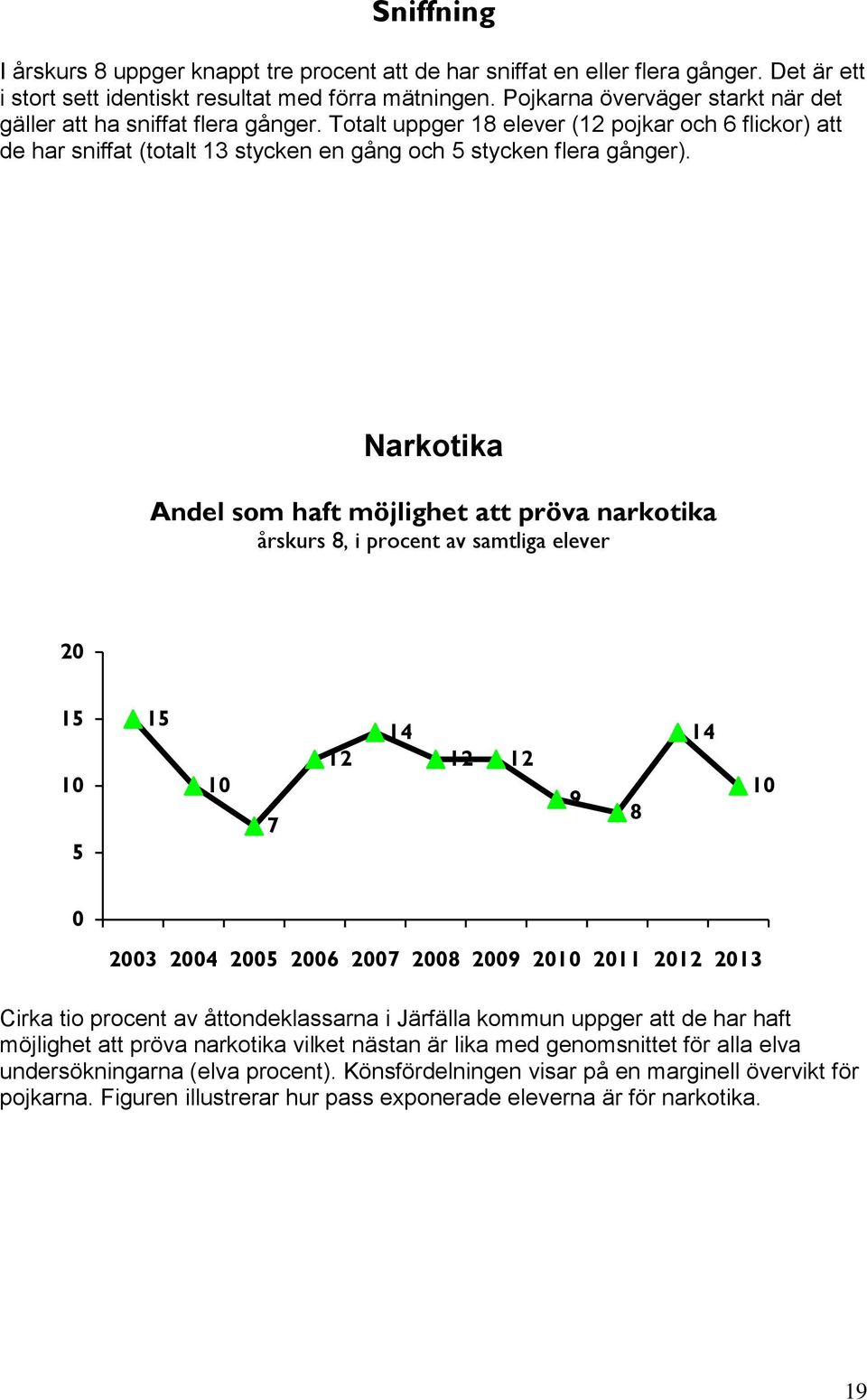 Narkotika Andel som haft möjlighet att pröva narkotika årskurs 8, i procent av samtliga elever 1 1 7 1 1 1 1 9 8 1 3 7 8 9 11 1 13 Cirka tio procent av åttondeklassarna i Järfälla kommun uppger att