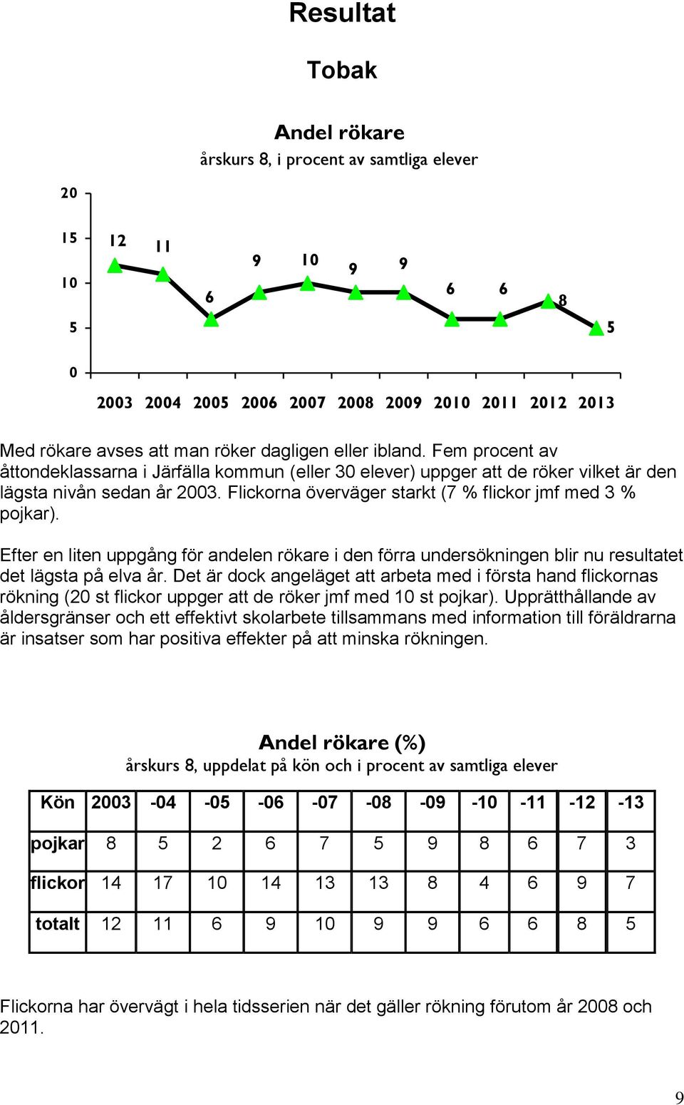 Efter en liten uppgång för andelen rökare i den förra undersökningen blir nu resultatet det lägsta på elva år.