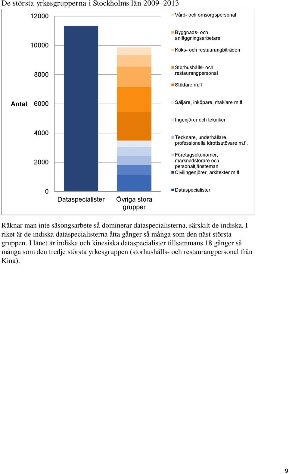 fl. 0 Dataspecialister Övriga stora grupper Dataspecialister Räknar man inte säsongsarbete så dominerar dataspecialisterna, särskilt de indiska.