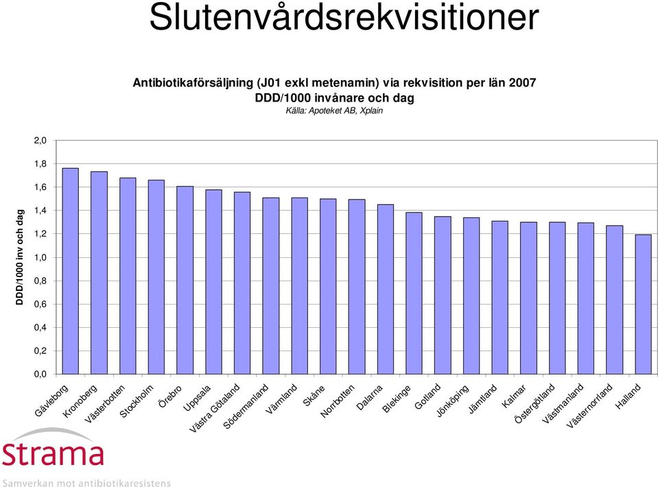 Apoteket AB, Xplain Stockholm Örebro Uppsala Västra Götaland Södermanland Värmland Skåne Norrbotten