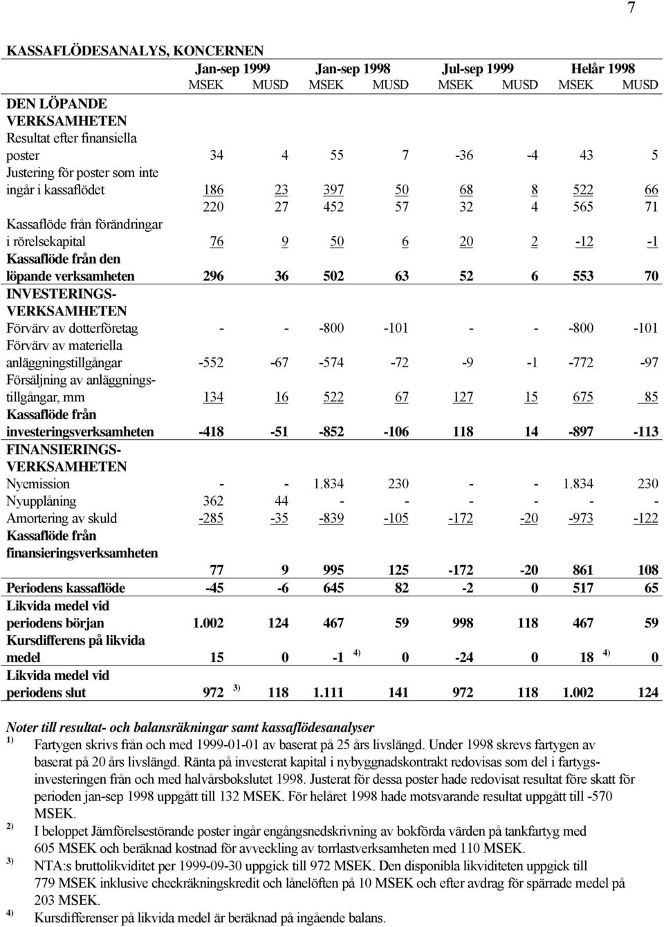 553 70 INVESTERINGS- VERKSAMHETEN Förvärv av dotterföretag - - -800-101 - - -800-101 Förvärv av materiella anläggningstillgångar -552-67 -574-72 -9-1 -772-97 Försäljning av anläggningstillgångar, mm