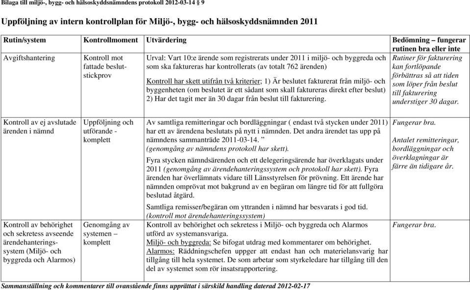 kontrollerats (av totalt 762 ärenden) Kontroll har skett utifrån två kriterier; 1) Är beslutet fakturerat från miljö- och byggenheten (om beslutet är ett sådant som skall faktureras direkt efter