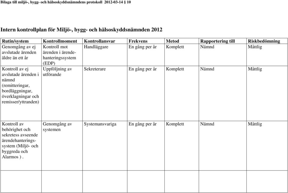 Måttlig Kontroll av ej avslutade ärenden i nämnd (remitteringar, bordläggningar, överklagningar och remisser/yttranden) (EDP) Uppföljning av utförande Sekreterare En gång per år Komplett