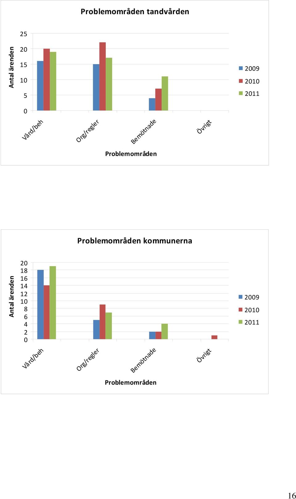 Problemområden kommunerna 20 18 16 14 12 10 8 6 4