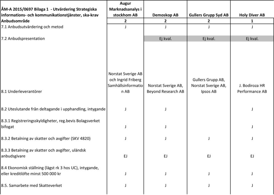 1 Underleverantörer Norstat Sverige AB och Ingrid Friberg Samhällsinformatio n AB Norstat Sverige AB, Beyond Research AB Gullers Grupp AB, Norstat Sverige AB, Ipsos AB J. Bodiroza HR Performance AB 8.