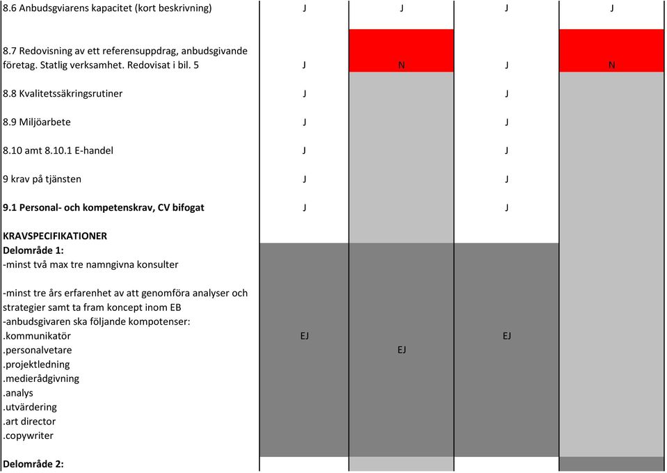 1 Personal- och kompetenskrav, CV bifogat J J KRAVSPECIFIKATIONER Delområde 1: -minst två max tre namngivna konsulter -minst tre års erfarenhet av att genomföra