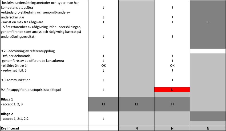 J J 9.2 Redovisning av referensuppdrag - två per delområde J J -genomförts av de offererade konsulterna J J - ej äldre än tre år OK OK - redovisat i bil.