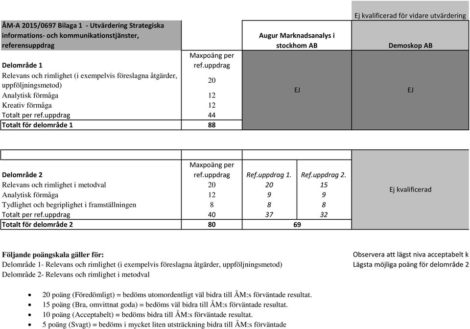 uppdrag 44 Totalt för delområde 1 88 Augur Marknadsanalys i stockhom AB EJ Ej kvalificerad för vidare utvärdering Demoskop AB EJ Delområde 2 Maxpoäng per ref.uppdrag Ref.uppdrag 1. Ref.uppdrag 2.