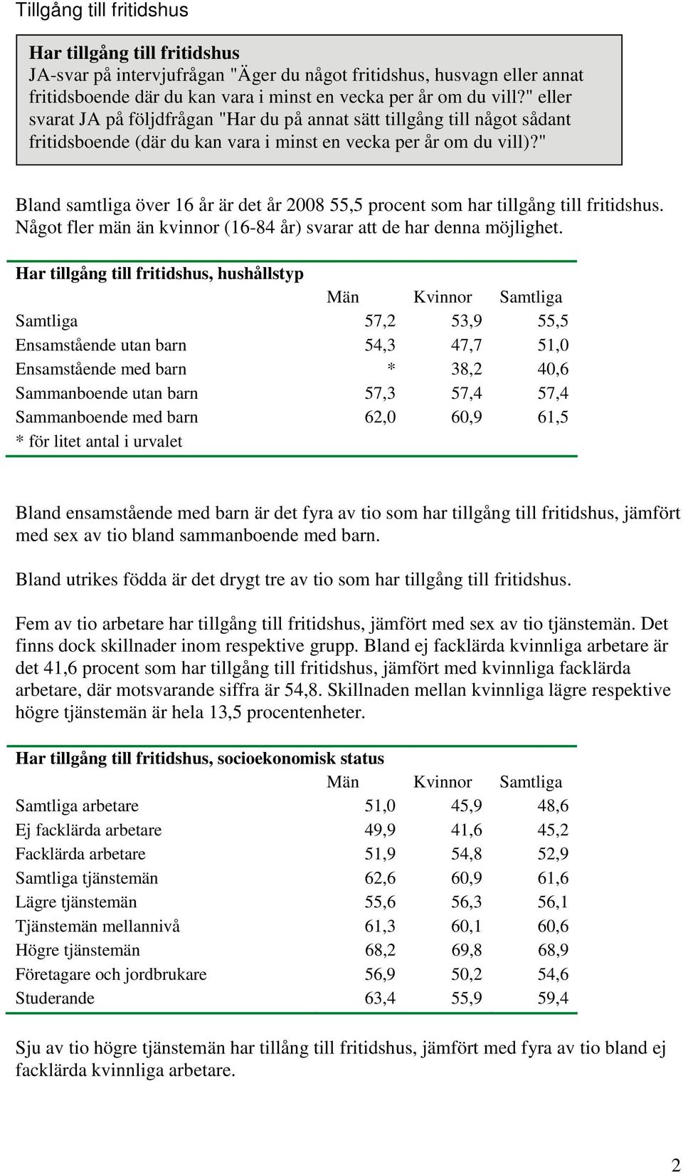 " Bland samtliga över 16 år är det år 2008 55,5 procent som har tillgång till fritidshus. Något fler män än kvinnor (16-84 år) svarar att de har denna möjlighet.