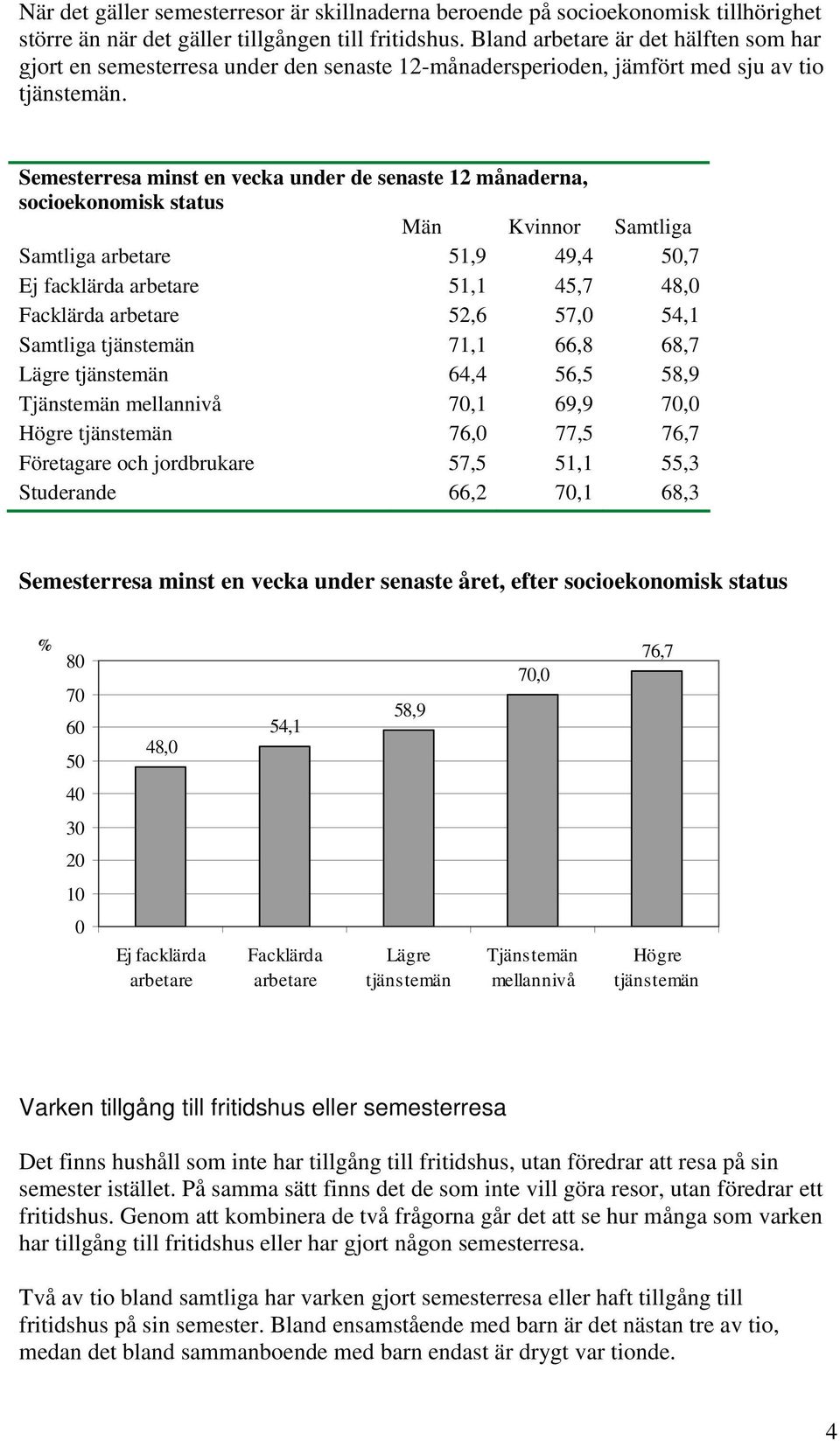 Semesterresa minst en vecka under de senaste 12 månaderna, socioekonomisk status Samtliga 51,9 49,4 50,7 Ej facklärda 51,1 45,7 48,0 Facklärda 52,6 57,0 54,1 Samtliga 71,1 66,8 68,7 Lägre 64,4 56,5
