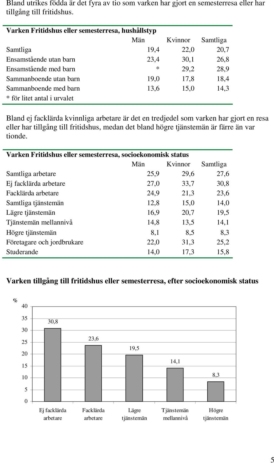 med barn 13,6 15,0 14,3 * för litet antal i urvalet Bland ej facklärda kvinnliga är det en tredjedel som varken har gjort en resa eller har tillgång till fritidshus, medan det bland högre är färre än