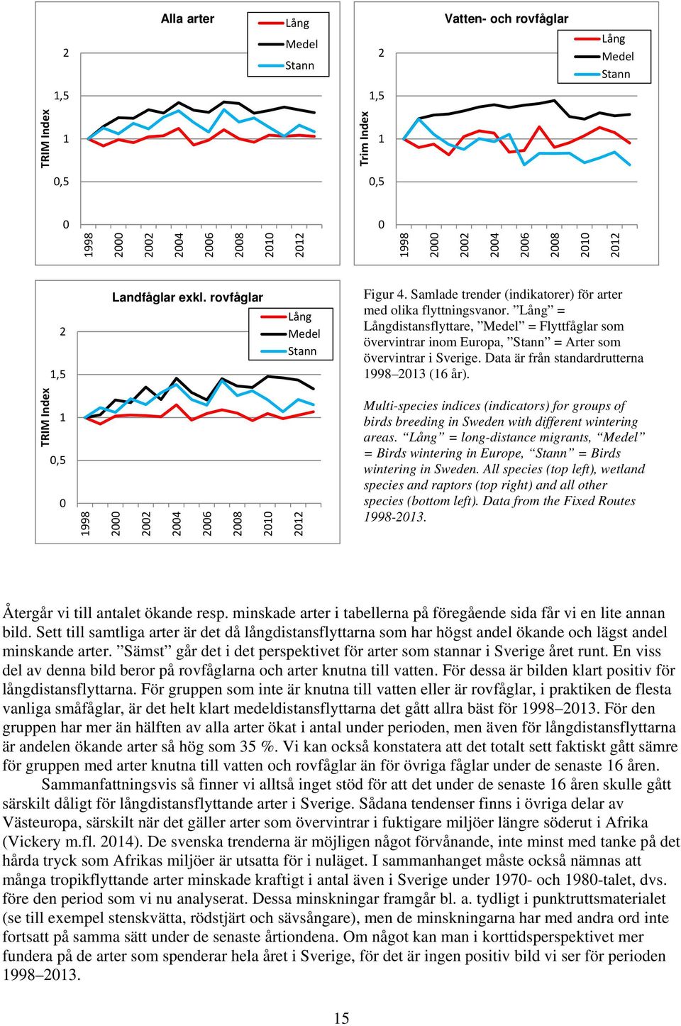 Data är från standardrutterna 998 (6 år). TRIM Index,5 998 6 8 Multi-species indices (indicators) for groups of birds breeding in Sweden with different wintering areas.