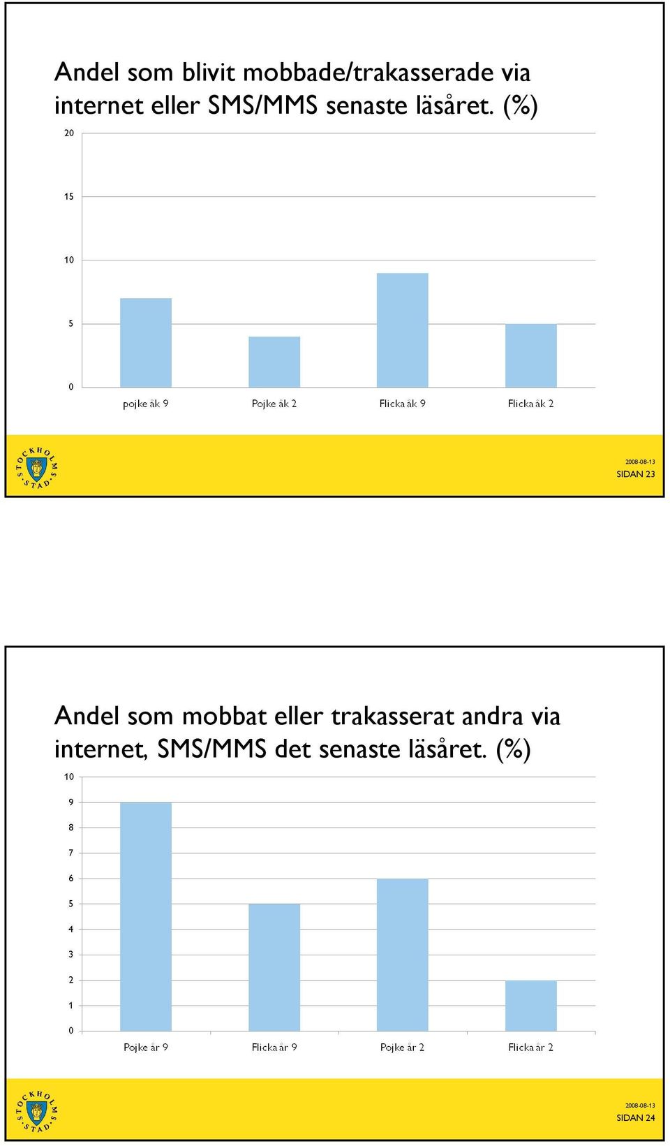 (%) SIDAN 23 Andel som mobbat eller trakasserat