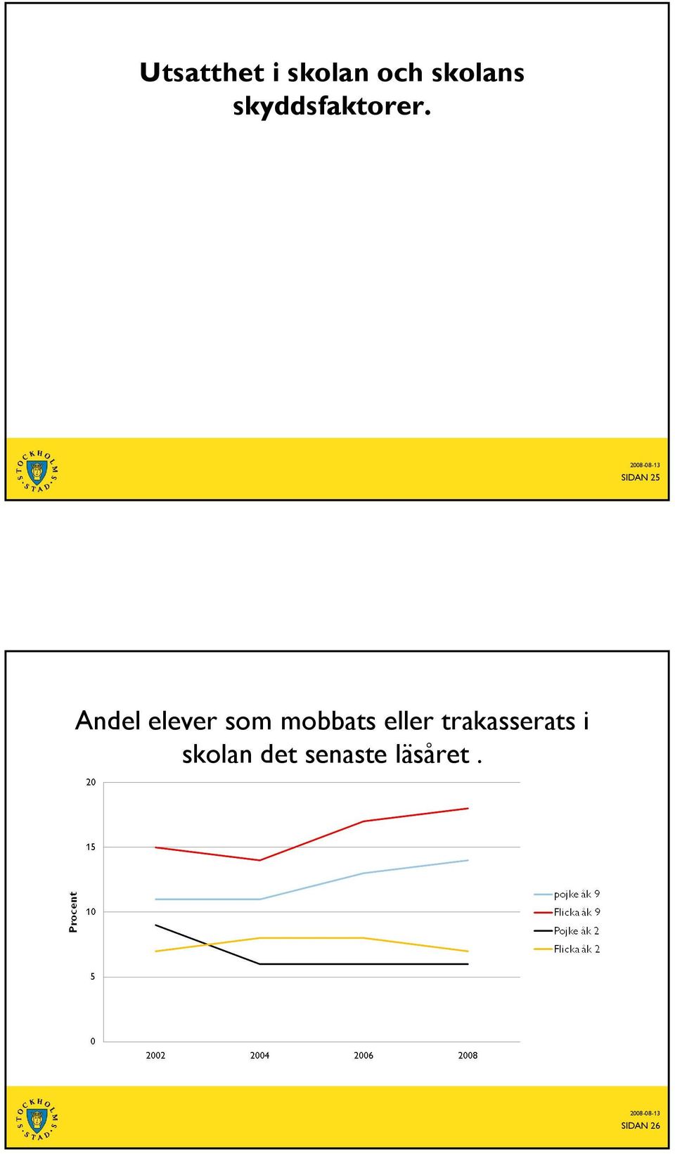 SIDAN 25 Andel elever som mobbats